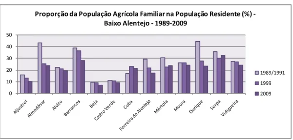 Fig. 15 - Proporção da população agrícola familiar na população residente (%), por concelho –  Baixo Alentejo  –  1989-2009 