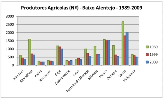 Fig. 16 - Produtores Agrícolas Totais (Nº), por concelho – Baixo Alentejo – 1989-2009  (Fonte: INE, 2012) 