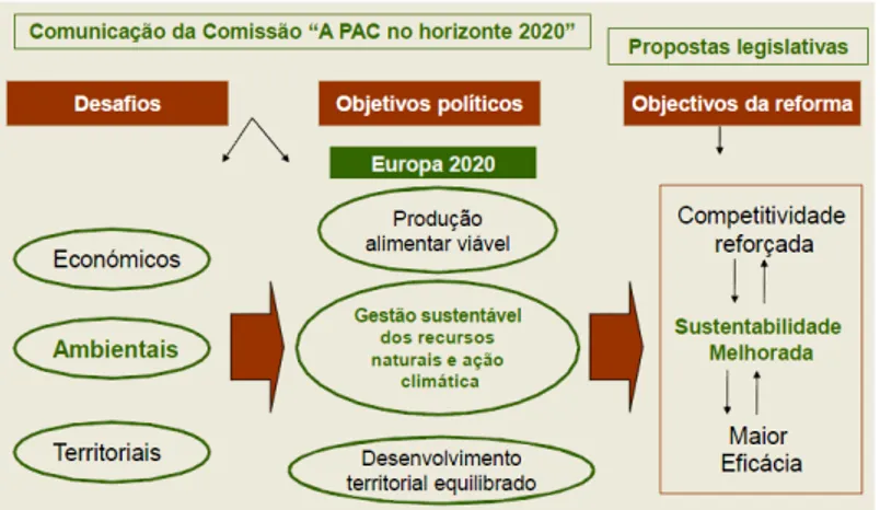 Fig. 3 – “Propostas da Comissão para a PAC Pós-2013:desafios e opções” 