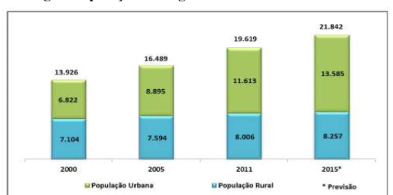 Fig. 7. População de Angola urbano e rural 2000-2015 