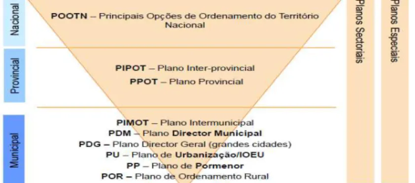 Fig. 11. Organização do Sistema de Ordenamento Territorial criado pela LOTU angolana 