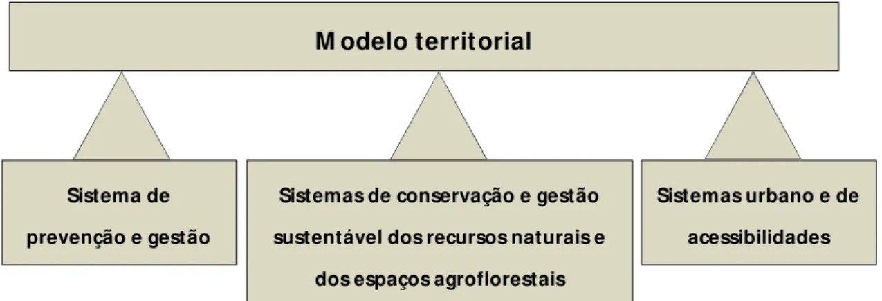 Figura 9 - Pilares do modelo t errit orial (font e: Programa de Ação PNOPT, p. 6) 