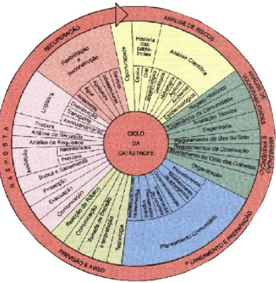 Figura 16 - Ciclo da Cat ást rofe (fonte: revist a Prot eção Civil, n.º  10, 1996) 