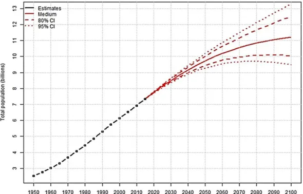 Figura 4 –  Evolução da População Mundial  [Fonte: Nações Unidas, 2015, p.2] 