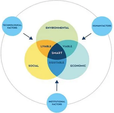 Figura 6  –  Áreas Críticas de Smart Cities 