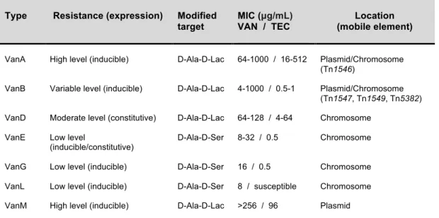 Table 2. Characteristics of acquired van gene clusters in enterococci. 