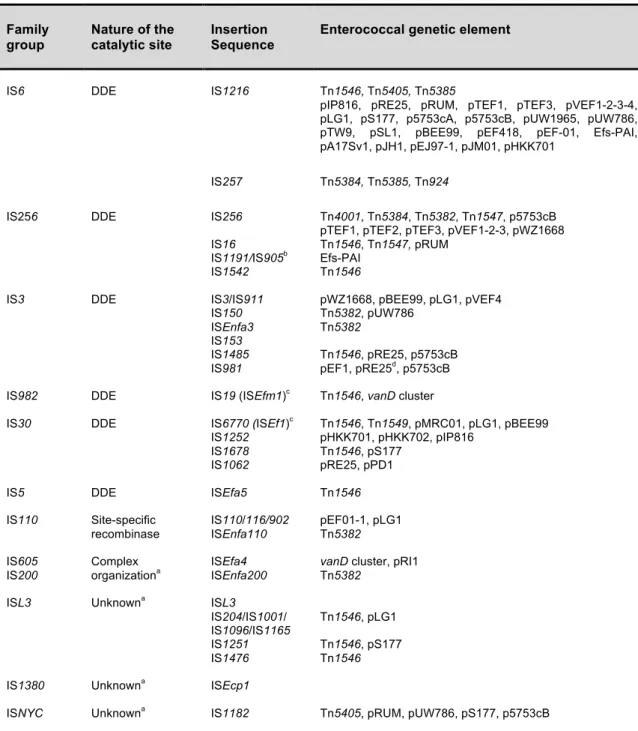 Table 3. Insertion sequences found among enterococcal mobile genetic elements. 