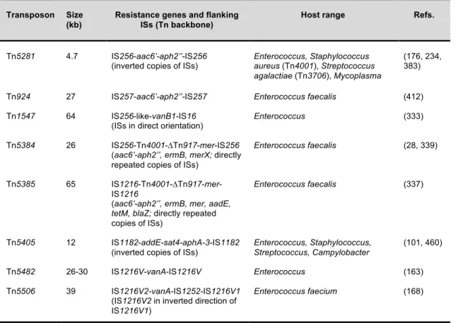 Table 4. Characteristics of composite transposons identified in Enterococcus. 