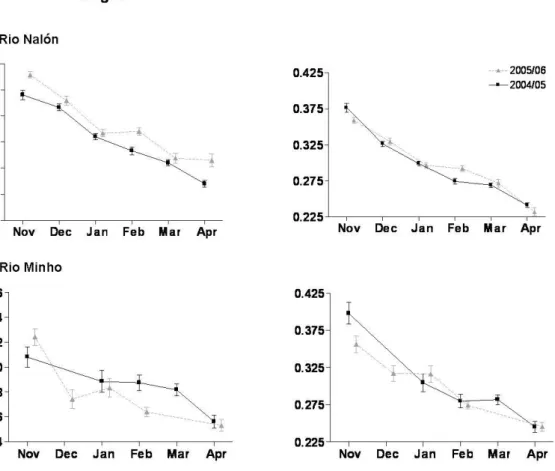 Figure 2.3. Mean monthly length (mm) and mass (g) (mean ± SE) of glass eels examined  in a Río Nalón and b Río Minho over the years 2004–2005 and 2005–2006 