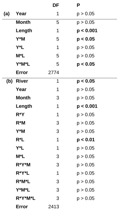 Table 2.2. Results of ANCOVA for the length-to-mass relationships in the form log mass  (g) = a + b log length (mm) for glass eels from (a) Rio Nalón, two successive years  (2004-2005 and (2004-2005-2006) and six months (November, December, January, Februa