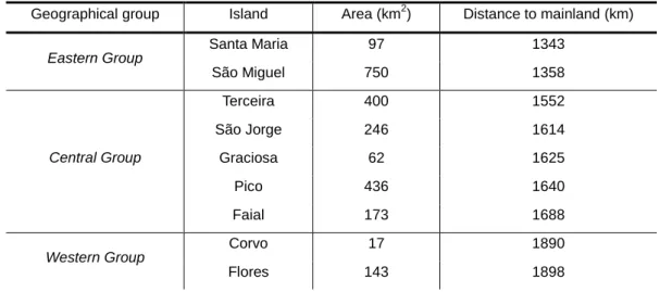 Tab.  2  – Area (km 2 )  and  distance  to mainland  (km) for the five islands  of the Azores  (approximate  values)