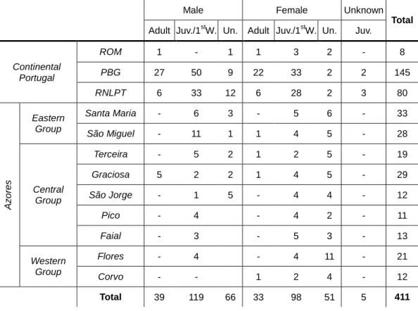 Tab.  3 – Summary  of  captures  in  each  study  location  by  sex  and  age  (adult,  juvenile/first-winter  and  undetermined)  classes