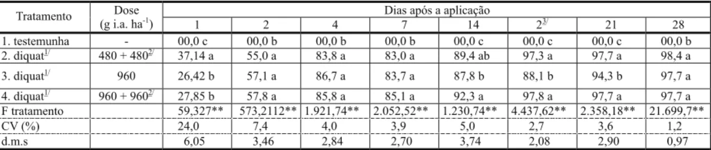 Tabela 2 - Porcentagem de controle de Brachiaria subquadripara em diferentes períodos de tempo após a aplicação do herbicida diquat