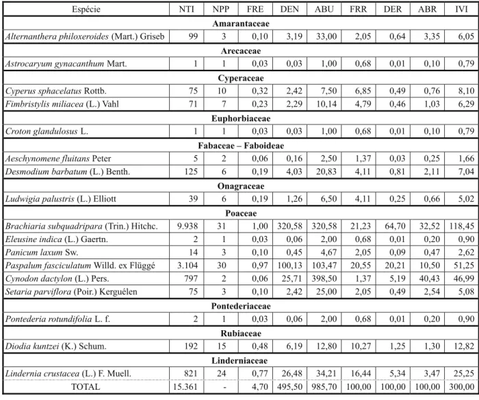 Tabela 1 - Famílias e espécies de plantas encontradas na área 1 e respectivos parâmetros fitossociológicos