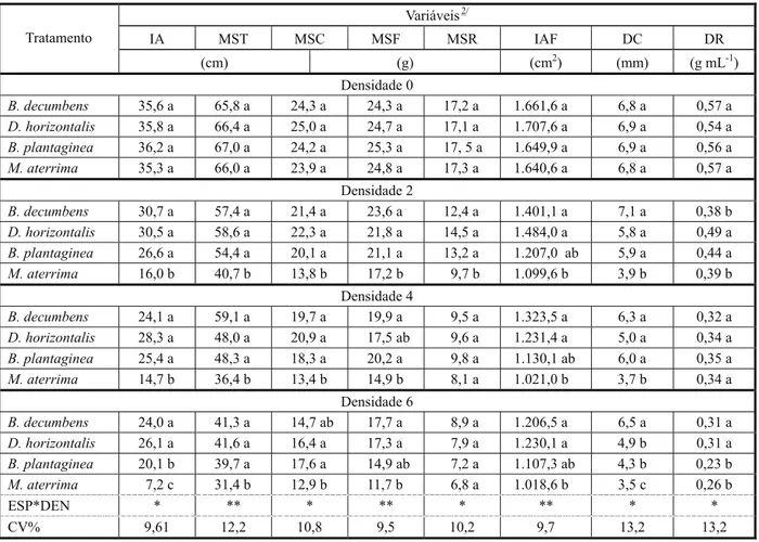Tabela 1 - Variáveis de crescimento de plantas jovens de café em competição com plantas daninhas nas densidades 1/  de 0, 2, 4 e 6 plantas por vaso, após 90 dias de convivência