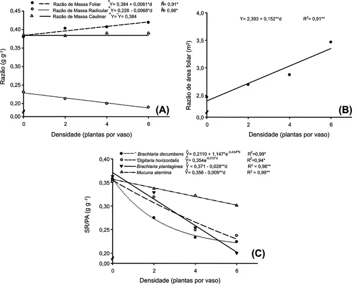 Figura 3 - Razão de massa foliar, caulinar e radicular (A), razão de área foliar (B), razão sistema radicular/parte aérea (SR/PA) (C) de plantas de café em função da densidade de plantas daninhas após 90 dias de convivência no vaso.