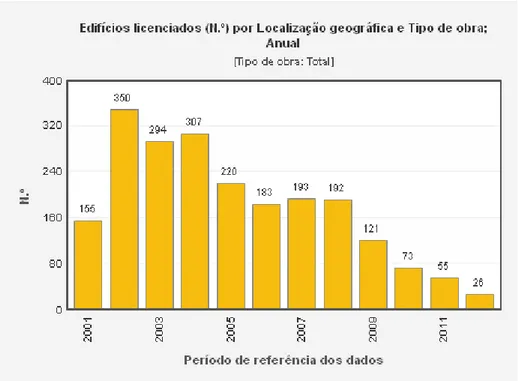 Figura 5: Edifícios licenciados no concelho de Vila Real de Santo António entre 2001 e 2011   Fonte: INE  –  Censos 2011 