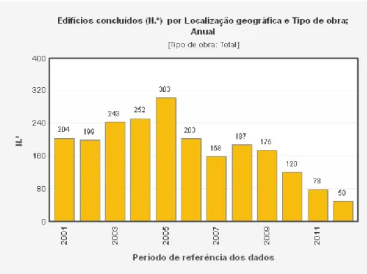 Figura 7: Edifícios concluídos no concelho de Vila Real de Santo António entre 2001 e 2011   Fonte: INE  –  Censos 2011 
