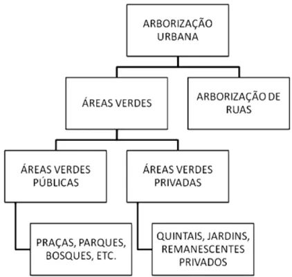 Figura 2: Organograma de categorias que compõem a arborização urbana  Fonte: Lima Neto, 2011