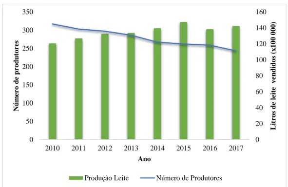 Figura 1.1 - Relação entre a evolução do número de produtores e a quantidade de leite entregue na CAVC  (Fonte: CAVC, 2018) 