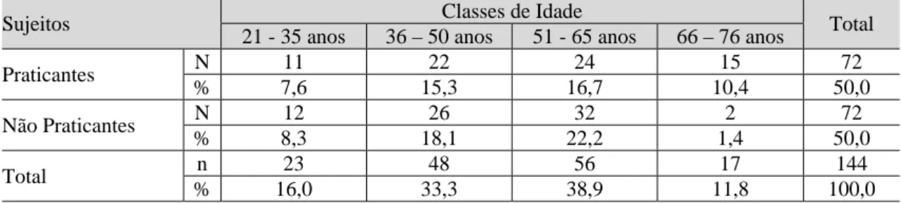Tabela 2. Caracterização da prática desportiva em função das classes de idade. 
