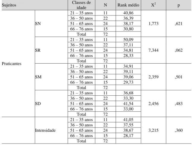 Tabela 15. Comparação da intensidade das manifestações físicas de mal-estar dos praticantes entre classes  de idade (Teste de Kruskal-Wallis)  