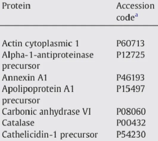 Figura 16: Exemplo de tabela descritiva de proteínas identificadas em saliva (Lamy et al