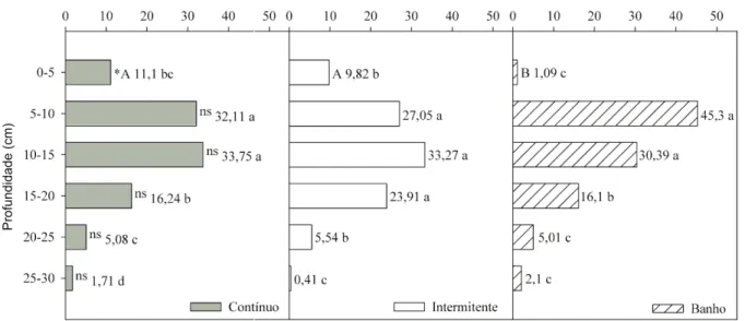 Figura 2 - Porcentagem de herbicidas imazethapyr e imazapic encontrada aos 134 DAA em diferentes profundidades do solo, nos manejos de irrigação contínuo, intermitente e por banhos de arroz irrigado, estimada com base na avaliação de estatura de plantas.