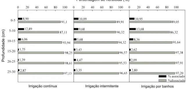 Figura 6 - Porcentagem de herbicida associado e dissociado com base na equação de Henderson-Hasselbach para diferentes profundidades, nos manejos de irrigação contínuo, intermitente e por banhos de arroz irrigado