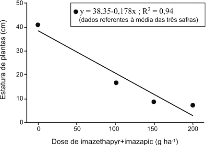 Figura 8 - Atividade residual da mistura comercial dos herbicidas imazethapyr+imazapic na estatura das plantas do cultivar IRGA 417, semeado em rotação com o arroz Clearfield ® 