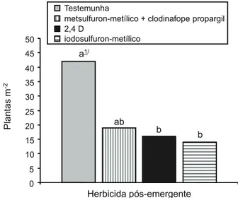 Figura 1 - Plantas (m -2 ) de Conyza bonariensis, avaliadas aos 112 dias após a aplicação dos tratamentos herbicidas  pós-emergentes na cultura do trigo