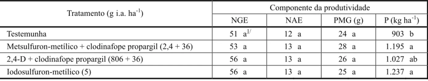 Tabela 3 - Número de grãos por espiga (NGE), número de antécios por espiga (NAE), peso de mil grãos (PMG) e produtividade (P), em função da aplicação de herbicidas pós-emergentes na cultura do trigo