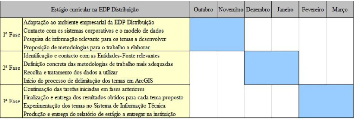 Figura 1: Plano de estágio curricular