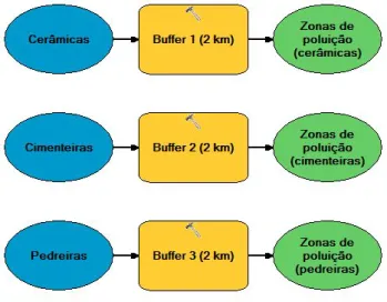Figura 5: Modelo para determinar as zonas de poluição industrial.