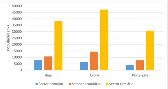 Figura 11 - População empregada por Sector de Actividade; Elaboração Própria 