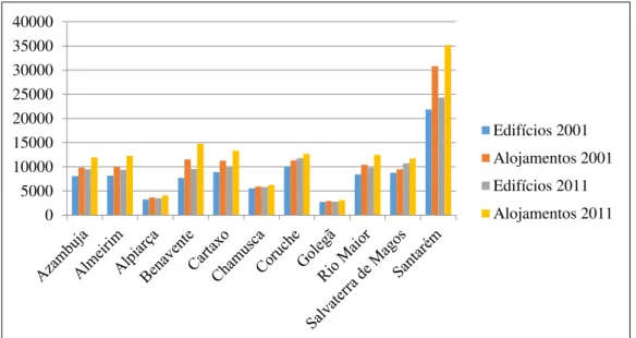Figura 12. Evolução do número de edifícios e alojamentos por município na sub-região  (2001-2011) 