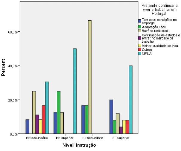 Figura 20. Razões dos inquiridos para continuar a viver em Portugal por nível de instrução