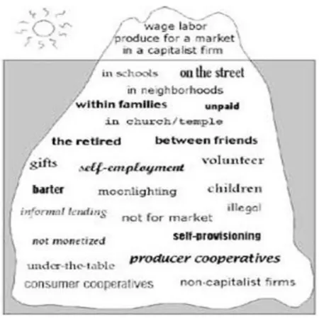 Figura 2- Iceberg da Economia Alternativa  Fonte: Ken Byrne, 2006 