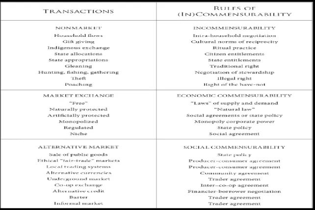 Figura 3 - Diferentes tipos de transações e formas de comensurabilidade dos negócios  Fonte: The end of capitalism (as we knew it), Gibson-Graham, 2006 