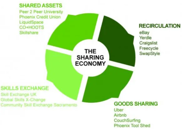 Figura 9  -  Os diferentes grupos da economia de partilha