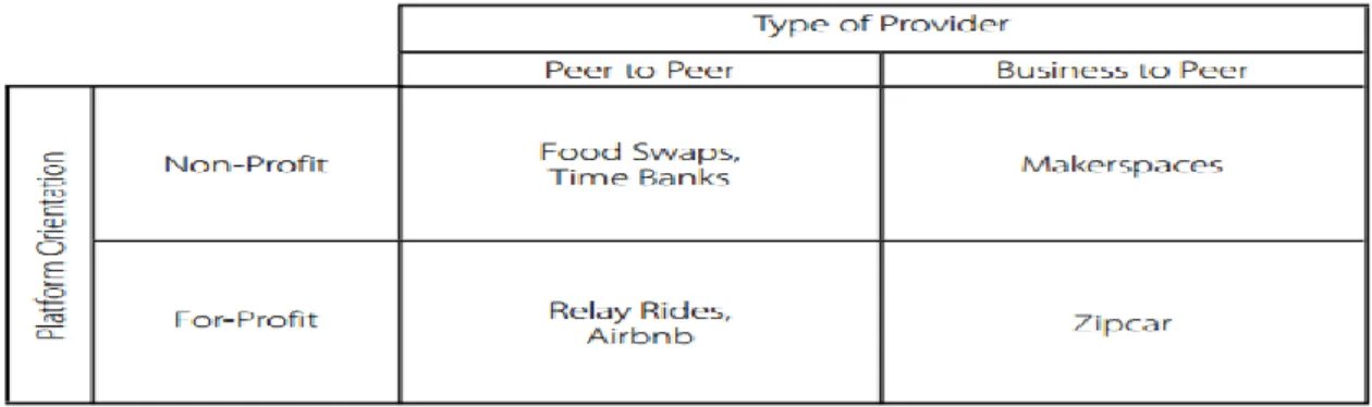 Figura 10 - Tipos de orientações e de provedores  Fonte: Debating the Sharing Economy, Juliet Schor, 2014 