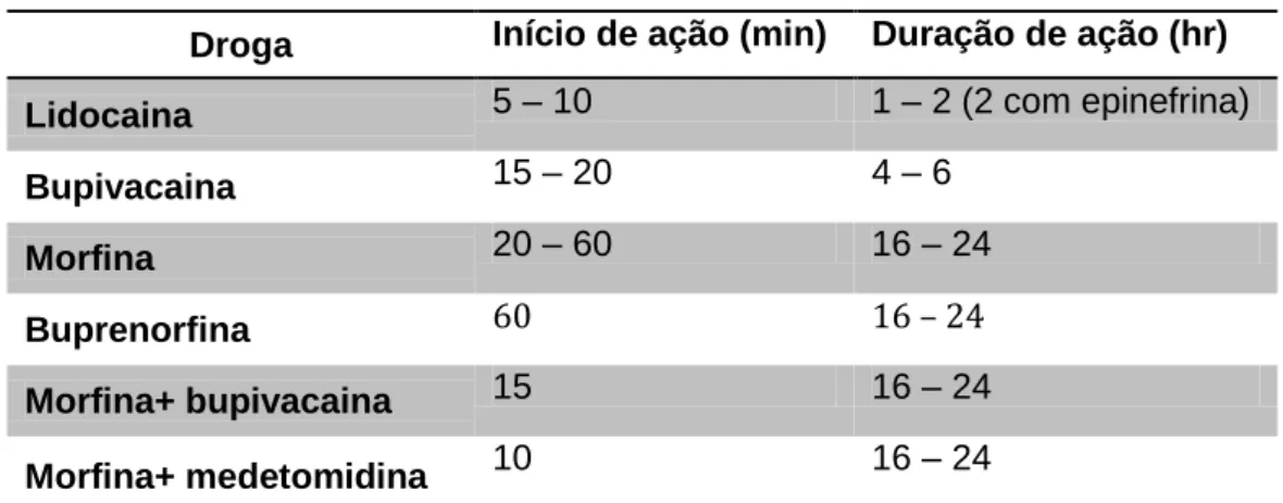 Tabela 1.2: Tempos de início de ação e duração de ação dos fármacos e combinações de fármacos  mais utilizadas em administrações epidurais (adaptado de Dugdale, 2010)