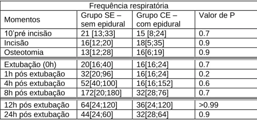 Tabela  3.1.1:  Comparação  estatística  dos  valores  de  frequência  respiratória,  dos  animais  sob  anestesia  geral,  com  e  sem  epidural