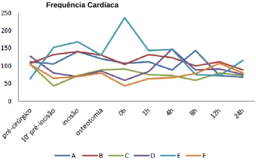 Tabela  3.1.2:  Comparação  estatística  dos  valores  de  frequência  cardíaca,  dos  animais  sob  anestesia  geral,  com  e  sem  epidural