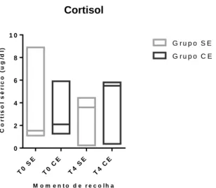 Gráfico  3.1.5:  Gráfico  de  barras  referente  aos  níveis  de  cortisol  sérico  (ug/dl),  nos  grupos  sem  epidural  (SE)  e  com  epidural  (CE)