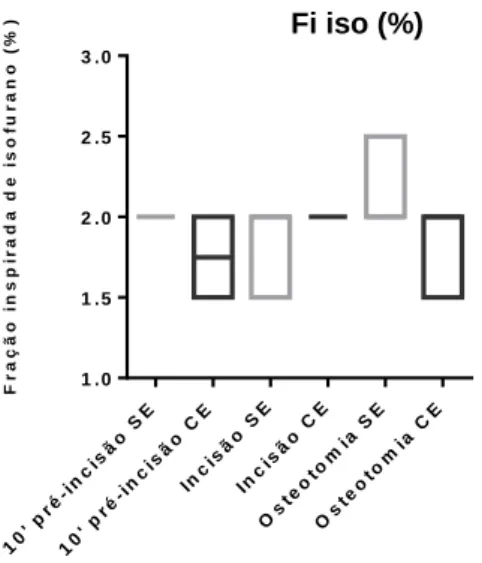 Gráfico  3.1.6:  Gráfico  de  barras  referente  à  fração  inspirada  de  isoflurano  (%),nos  grupos  sem epidural (SE) e com epidural (CE)