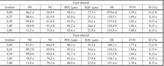 Tabela 2 - Características anatômicas de folhas de aguapé (Eichhornia crassipes) em seção paradérmica cultivadas em diferentes concentrações de arsênio (mg L -1 )