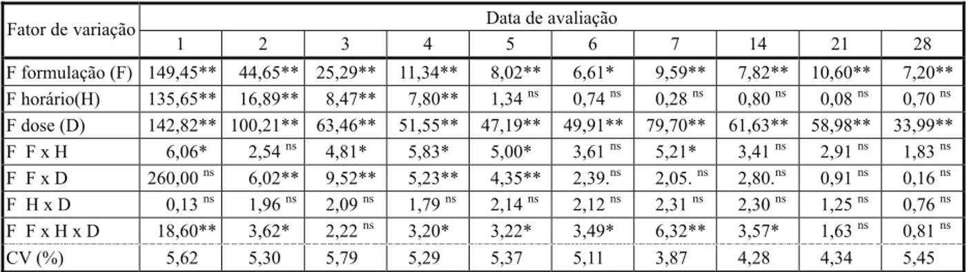 Tabela 1 - Valores de F obtidos na análise de variância de dados de controle do aguapé promovido pelo diquat aplicado em diferentes formulações, doses e horários – primeiro experimento