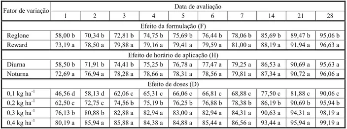 Tabela 2 - Valores médios de controle de Eichornia crassipes determinados no desdobramento dos graus de liberdade das variáveis principais de formulação, horário de aplicação e dose de diquat – primeiro experimento