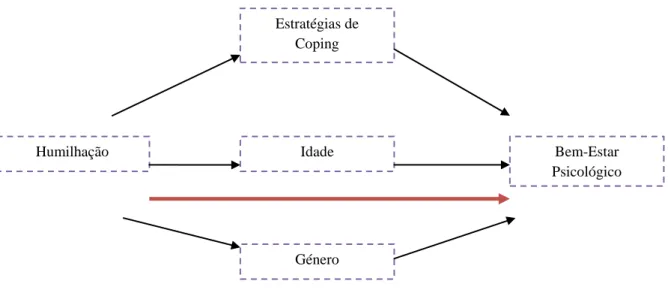 Figura  1.  Modelo  concetual  do  possível  efeito  mediador  da  estratégias  de  coping,  idade  e  género  na  relação  entre humilhação e bem-estar psicológico